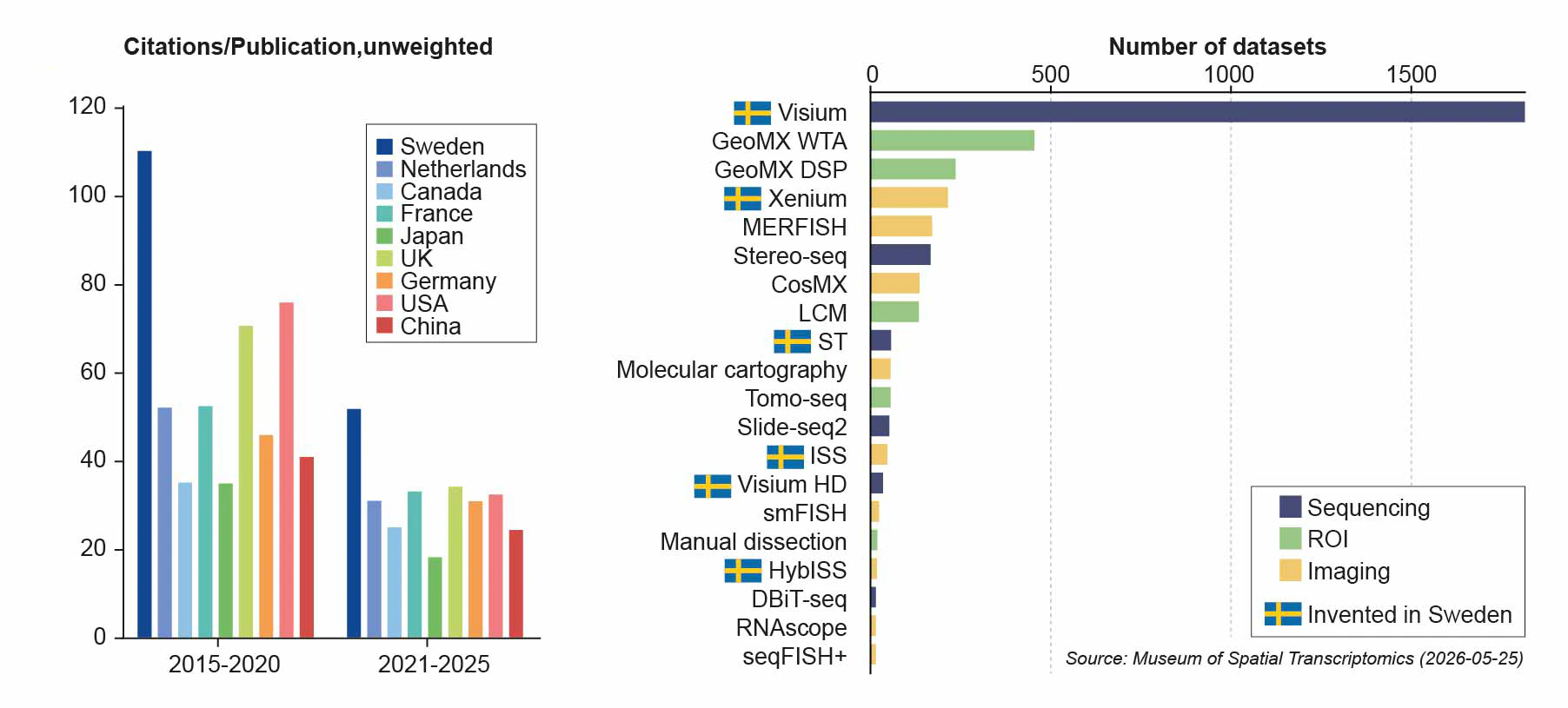 Two charts. Left: citations per publication by country, where Sweden is highest in both 2015 to 2020 and 2021 to 2025, ahead of the Netherlands, Canada, France, Japan, the UK, Germany, the USA and China. Right: number of public datasets per spatial technology, where Visium leads by a wide margin ahead of GeoMX WTA, GeoMX DSP, Xenium and MERFISH; Visium, Xenium, ST, ISS, Visium HD and HybISS are marked as invented in Sweden.